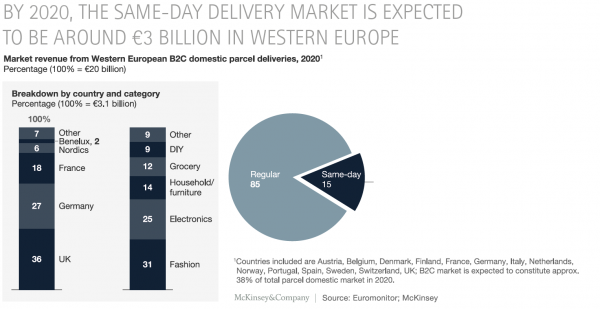 McKinsey report_Same Day Delivery by 2020